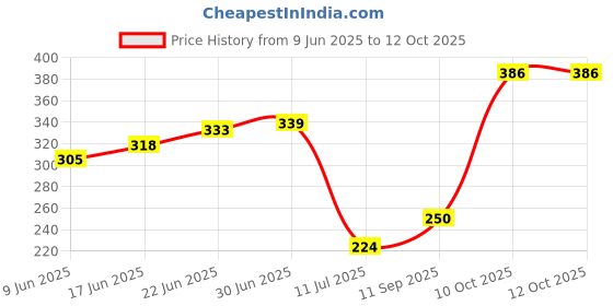 flipkart.com duracell Size 13 Hearing Aid Battery duracell Price History Graph from 9 Jun 2025 to 12 Oct 2025