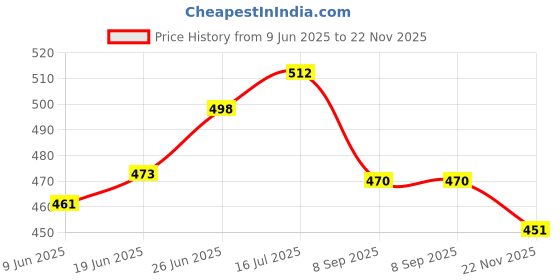 flipkart.com duracell Size 312 Hearing Aid Battery duracell Price History Graph from 9 Jun 2025 to 22 Nov 2025