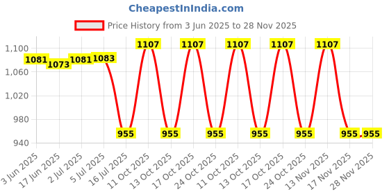 flipkart.com duracell Size 312 Hearing Aid Battery duracell Price History Graph from 3 Jun 2025 to 28 Nov 2025