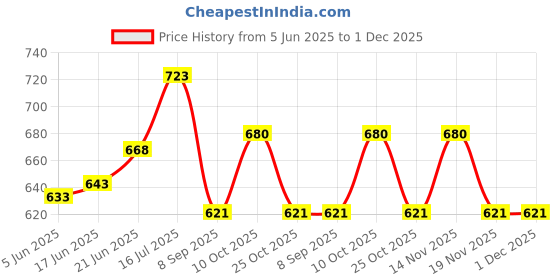 flipkart.com duracell Size 312 Hearing Aid Battery duracell Price History Graph from 5 Jun 2025 to 30 Nov 2025