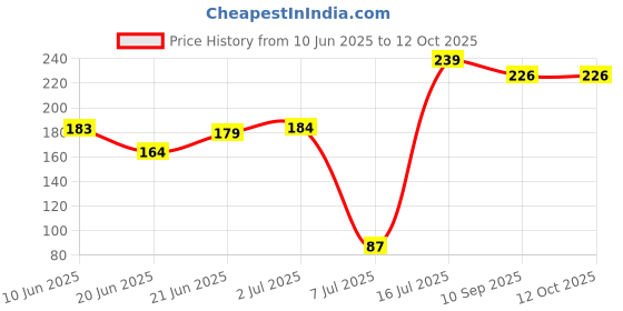 flipkart.com duracell Size 312 Hearing Aid Battery duracell Price History Graph from 10 Jun 2025 to 12 Oct 2025