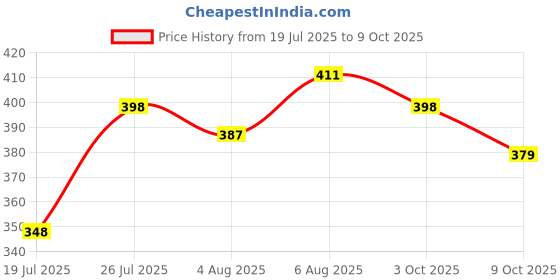 flipkart.com DURACELL Type C 1.2 m USB C To Type C, 4A Braided Sync & Quick Charging Cable, 3.9 Feet (1.2M) Price History Graph from 19 Jul 2025 to 9 Oct 2025