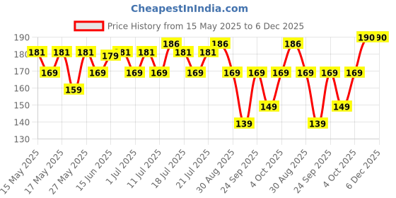 flipkart.com duracell Ultra Alkaline AA Battery duracell Price History Graph from 15 May 2025 to 6 Dec 2025