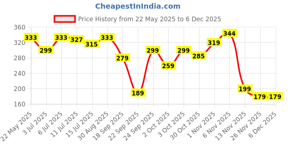 flipkart.com duracell Ultra Alkaline AA Battery duracell Price History Graph from 22 May 2025 to 5 Dec 2025