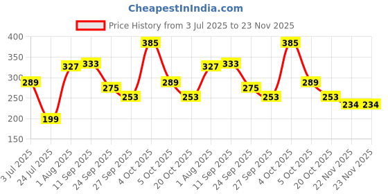 flipkart.com duracell Ultra Alkaline AAA Battery duracell Price History Graph from 3 Jul 2025 to 23 Nov 2025