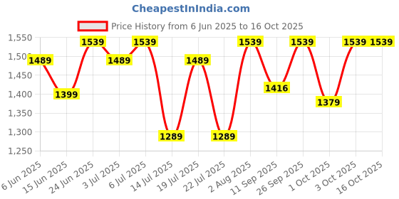 flipkart.com duracell Ultra Alkaline C Battery duracell Price History Graph from 6 Jun 2025 to 16 Oct 2025