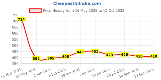 flipkart.com duracell Ultra Lithium 123Battery duracell Price History Graph from 16 May 2025 to 11 Oct 2025