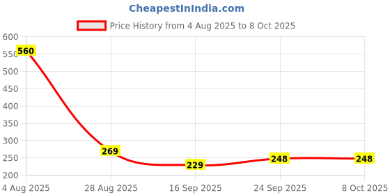 flipkart.com duracell Ultra No.1 Alkaline AA Usage For : Toys,Remotes, Camera LONGEST LASTING Battery duracell Price History Graph from 4 Aug 2025 to 8 Oct 2025
