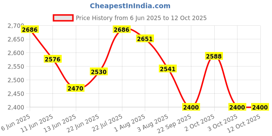 flipkart.com ultra DURACOOK 3 L Induction Bottom Pressure Cooker ultra Price History Graph from 6 Jun 2025 to 12 Oct 2025
