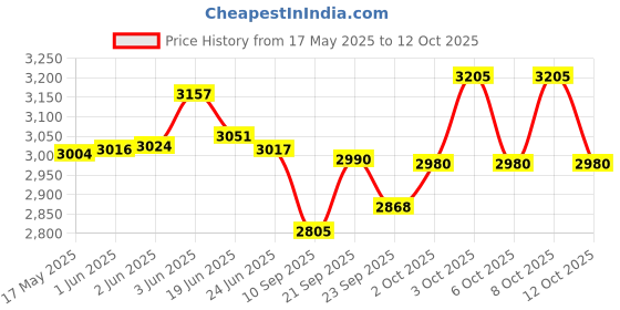 flipkart.com ultra DURACOOK 3.5 L Induction Bottom Pressure Cooker ultra Price History Graph from 17 May 2025 to 12 Oct 2025