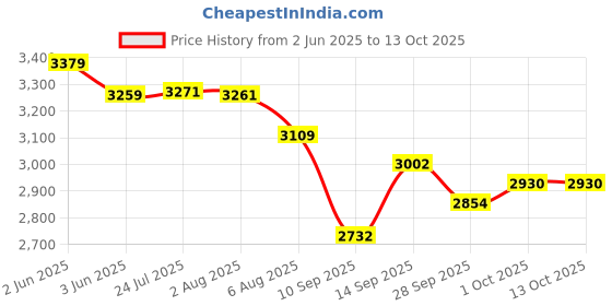 flipkart.com ultra DURACOOK 4.5 L Induction Bottom Pressure Cooker ultra Price History Graph from 2 Jun 2025 to 12 Oct 2025