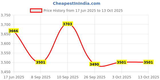 flipkart.com ultra DURACOOK 6.5 L Induction Bottom Pressure Cooker ultra Price History Graph from 17 Jun 2025 to 13 Oct 2025