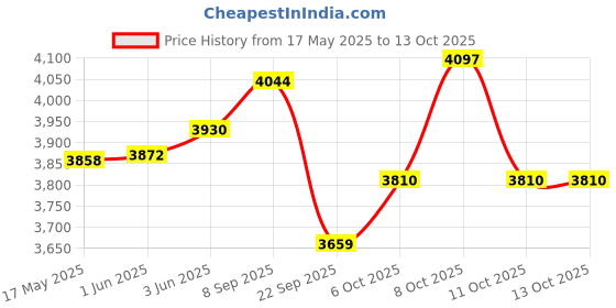 flipkart.com ultra DURACOOK 8 L Induction Bottom Pressure Cooker ultra Price History Graph from 17 May 2025 to 13 Oct 2025