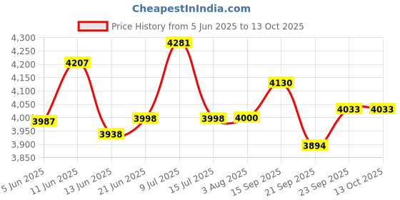 flipkart.com ultra DURACOOK DIET 5.5 L 5.5 L Induction Bottom Pressure Cooker ultra Price History Graph from 5 Jun 2025 to 13 Oct 2025