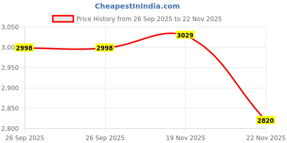 flipkart.com ultra DURACOOK HANDI 3 L Induction Bottom Pressure Cooker ultra Price History Graph from 26 Sep 2025 to 22 Nov 2025