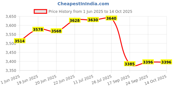 flipkart.com ultra DURACOOK HANDI 5.5 L Induction Bottom Pressure Cooker ultra Price History Graph from 1 Jun 2025 to 13 Oct 2025