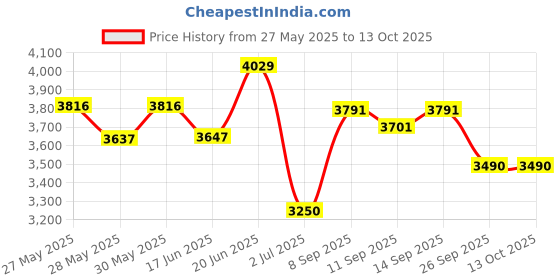 flipkart.com ultra DURACOOK HANDI 6.5 L Induction Bottom Pressure Cooker ultra Price History Graph from 27 May 2025 to 12 Oct 2025