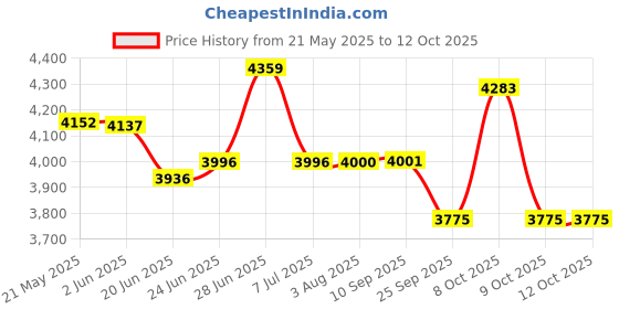 flipkart.com ultra DURACOOK HANDI 8 L Induction Bottom Pressure Cooker ultra Price History Graph from 21 May 2025 to 12 Oct 2025