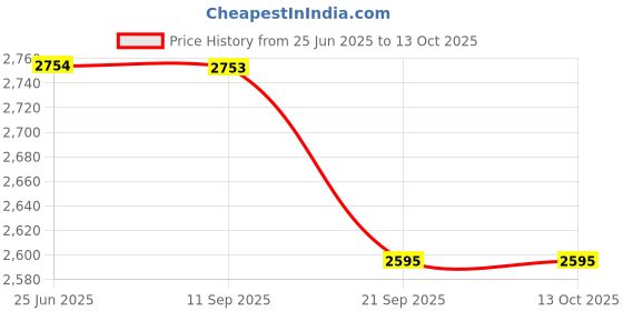 flipkart.com ultra Duracook Triply Cooker 2 L Induction Bottom Pressure Cooker ultra Price History Graph from 25 Jun 2025 to 12 Oct 2025
