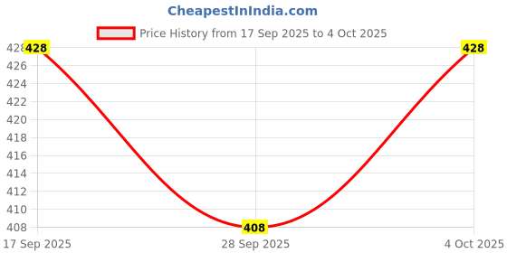 flipkart.com duradero Embroidered Georgette Stitched Flared/A-line Gown duradero Price History Graph from 17 Sep 2025 to 4 Oct 2025