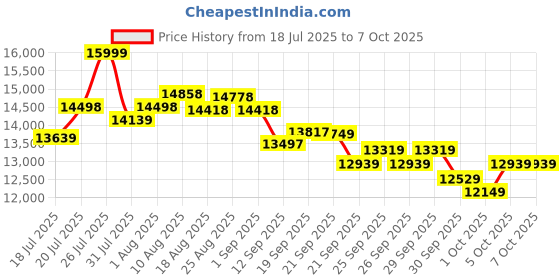 flipkart.com durafit Ace 4.5HP BLDC Peak | 120Kg User Weight | 16km Speed | 4level Incline Home Use Treadmill durafit Price History Graph from 18 Jul 2025 to 6 Oct 2025