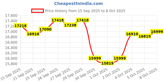flipkart.com durafit Ace Multifunction 4.5HP Peak| Max Weight:120Kg| 16km Speed| 4level Incline BLDC Treadmill durafit Price History Graph from 15 Sep 2025 to 8 Oct 2025