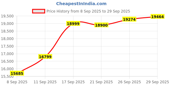 flipkart.com durafit Ace Pro Multifunction 4.5HP Peak BLDC | 16km Speed | 20-Auto Incline | Black Treadmill durafit Price History Graph from 8 Sep 2025 to 29 Sep 2025