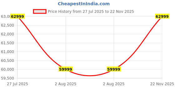 flipkart.com durafit Champion Peak 7HP AC Motorized Treadmill Treadmill durafit Price History Graph from 27 Jul 2025 to 22 Nov 2025