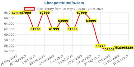 flipkart.com durafit Focus Multifunction Peak 7HP DC Motorized Treadmill durafit Price History Graph from 26 May 2025 to 16 Oct 2025
