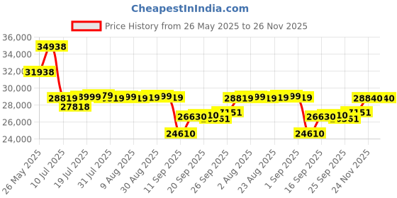 flipkart.com durafit Hike 5 HP Peak | 150 Kg user Weight | Auto Incline 25 Level | 18Km Speed Treadmill durafit Price History Graph from 26 May 2025 to 26 Nov 2025