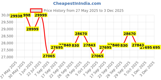 flipkart.com durafit Mustang Peak 5.5 HP DC Motorized Treadmill durafit Price History Graph from 27 May 2025 to 3 Dec 2025