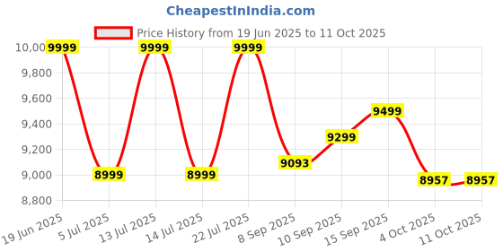 flipkart.com durafit Pacer 6 Kg Fly wheel | 5 Level Magnetic Resistance| 100 Kg user weight Spinner Exercise Bike durafit Price History Graph from 19 Jun 2025 to 11 Oct 2025