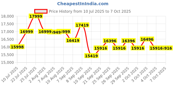 flipkart.com durafit Powerstride Elliptical Max Weight: 130Kg with 7Kg Flywheel, 8 Level Resistance Cross Trainer durafit Price History Graph from 10 Jul 2025 to 7 Oct 2025