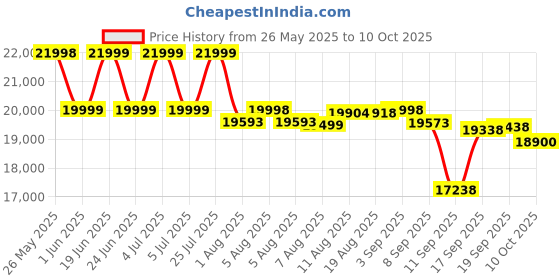 flipkart.com durafit Racer BLDC 4.5 HP Peak | 16km Speed | Home use Treadmill durafit Price History Graph from 26 May 2025 to 10 Oct 2025