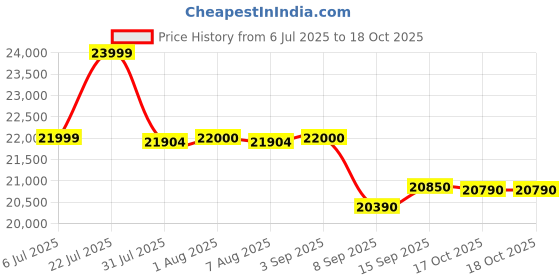 flipkart.com durafit Racer Multifunction BLDC 4.5 HP Peak | 16km Speed | 4 Level Incline Home use Treadmill durafit Price History Graph from 6 Jul 2025 to 18 Oct 2025