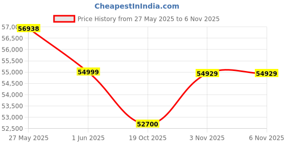 flipkart.com durafit Royal 7 HP Peak DC Motor 22-Auto Incline 20 km Speed Foldable Treadmill durafit Price History Graph from 27 May 2025 to 5 Nov 2025