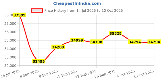flipkart.com durafit Solid 5.5HP AC Peak | 12-Auto Incline | 16km Speed Home Use Treadmill durafit Price History Graph from 14 Jul 2025 to 9 Oct 2025