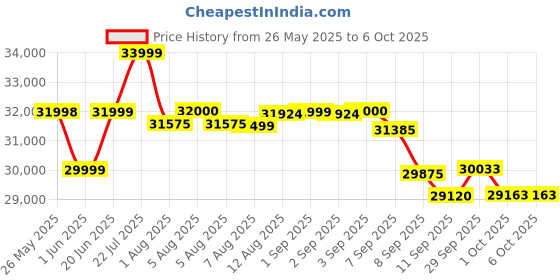 flipkart.com durafit Sonic BLDC 5 HP Peak | 16km Speed | 20-Level Incline Home Use Treadmill durafit Price History Graph from 26 May 2025 to 6 Oct 2025