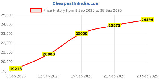 flipkart.com durafit Sprint BLDC 5HP Peak 140KgMax Weight |16km Speed | Home use Treadmill durafit Price History Graph from 8 Sep 2025 to 28 Sep 2025