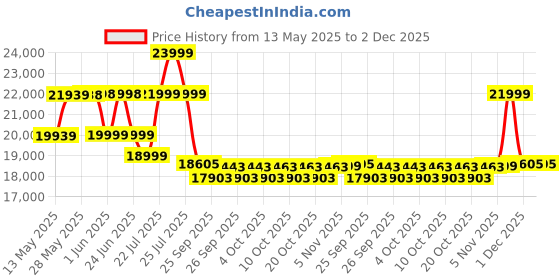 flipkart.com durafit Strong | 4.5 HP Peak DC Motorized Foldable | Manual Incline Treadmill durafit Price History Graph from 13 May 2025 to 1 Dec 2025