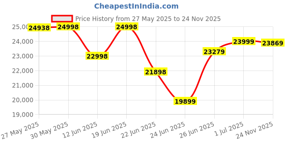 flipkart.com durafit Surge 4.5HP Peak BLDC | 16km Speed | 20-Auto Incline Treadmill durafit Price History Graph from 27 May 2025 to 24 Nov 2025
