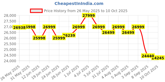 flipkart.com durafit Surge Multifunction 4.5HP Peak BLDC | 16km Speed | 20-Auto Incline Treadmill durafit Price History Graph from 26 May 2025 to 10 Oct 2025