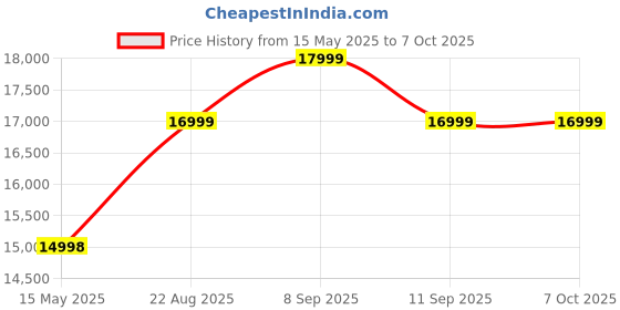 flipkart.com durafit Tango Elliptical for Home Use with 8 Levels of Resistance Cross Trainer durafit Price History Graph from 15 May 2025 to 7 Oct 2025
