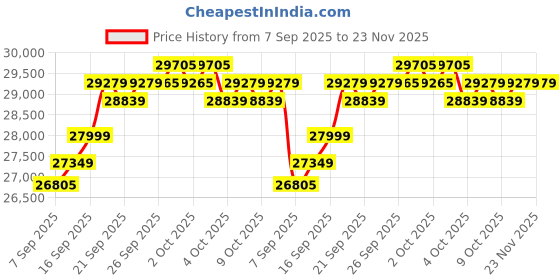 flipkart.com durafit Velox BLDC 6HP Peak 150Kg Max Weight| 25-Level Auto Incline| 18km Speed,Foldable Treadmill durafit Price History Graph from 7 Sep 2025 to 22 Nov 2025