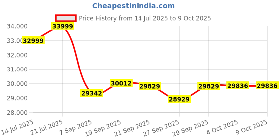 flipkart.com durafit Velox Multifunction 6HP Peak 150Kg MaxWeight, 18km Speed, 4-Level Incline Treadmill durafit Price History Graph from 14 Jul 2025 to 9 Oct 2025