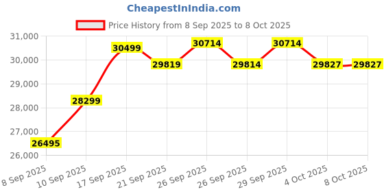 flipkart.com durafit Velox Pro BLDC 6 HP Peak 150Kg | 25-Level Incline|18km Speed Home Use Treadmill durafit Price History Graph from 8 Sep 2025 to 8 Oct 2025