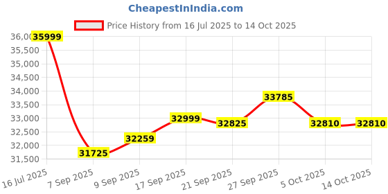 flipkart.com durafit Velox Pro Multifunction 6HP Peak 150Kg MaxWeight, 18km Speed, 25-Level Incline Treadmill durafit Price History Graph from 16 Jul 2025 to 14 Oct 2025