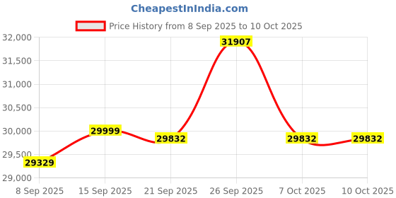 flipkart.com durafit Vibe 5HP BLDC Peak 120Kg User Weight | 12-Auto Incline| 14km Speed | Home Use Treadmill durafit Price History Graph from 8 Sep 2025 to 10 Oct 2025