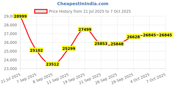 flipkart.com durafit Vigor BLDC 6 HP Peak | 4-Level Incline |18km Speed Home Use Treadmill durafit Price History Graph from 21 Jul 2025 to 5 Oct 2025
