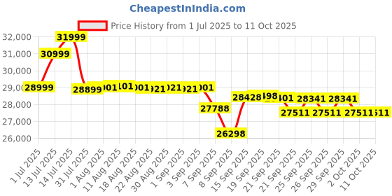 flipkart.com durafit Vigor Pro BLDC 5 HP Peak Motorized| 18km Speed | 25-Level Incline Home Use Treadmill durafit Price History Graph from 1 Jul 2025 to 11 Oct 2025